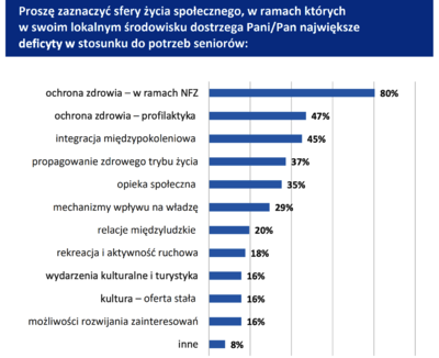 Raport o potrzebach seniorów